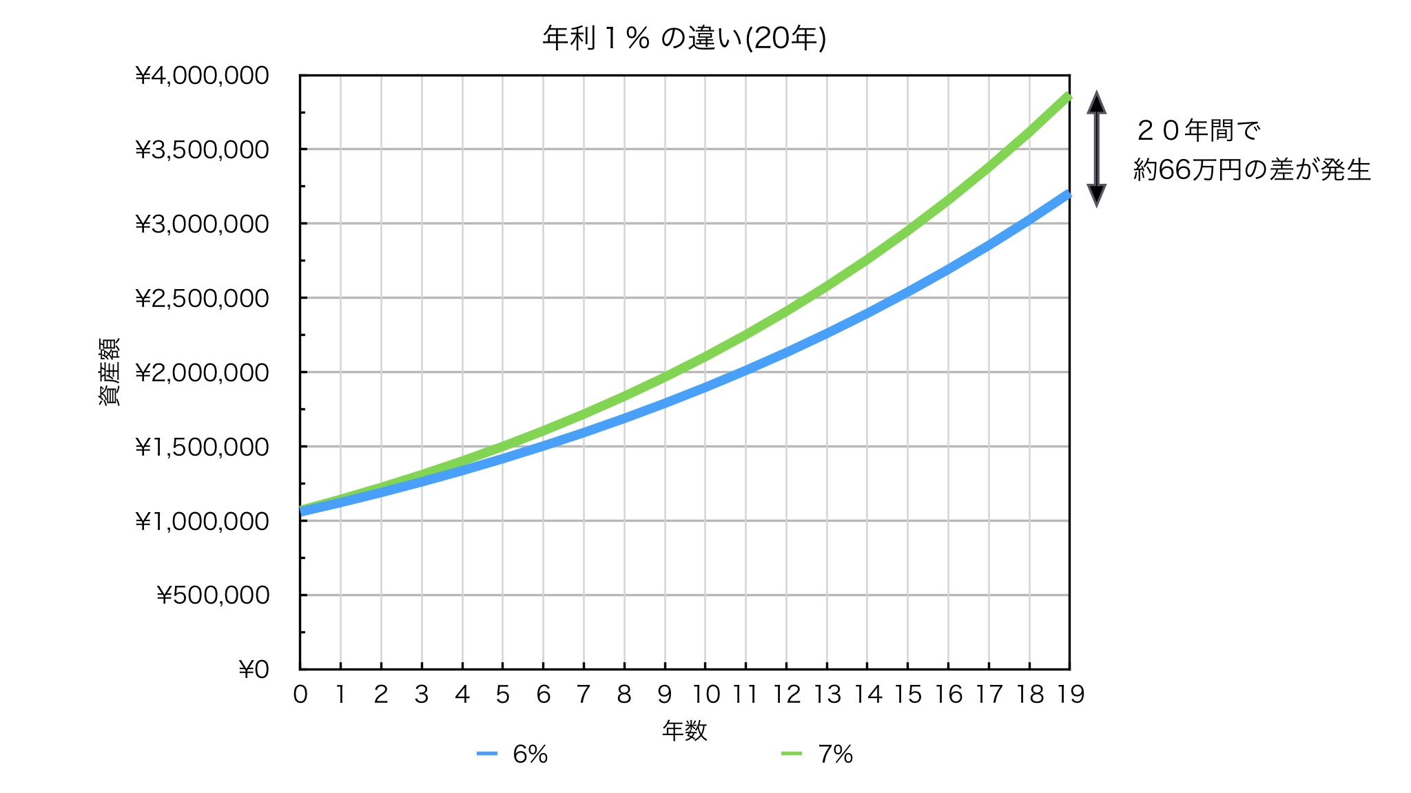 「複利効果」〜アインシュタイン絶賛の大発明とは〜 人類史投資法 人類史投資法 ×「つみたてnisa」