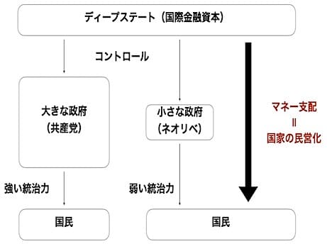 「新自由主義 ＝ 共産主義」？ - 唯物思想・拝金主義という共通項