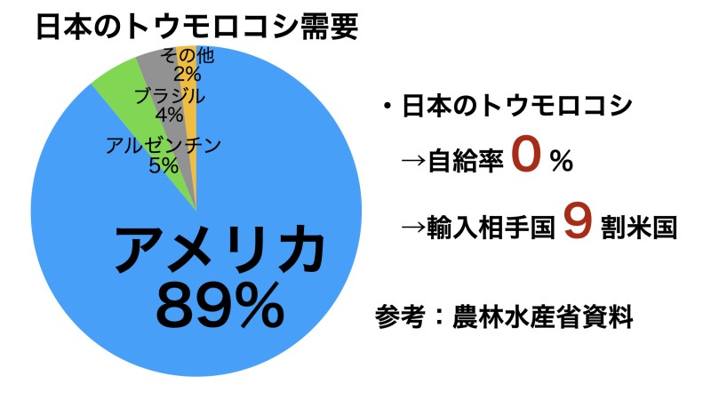 日本のトウモロコシ需要-輸入100%