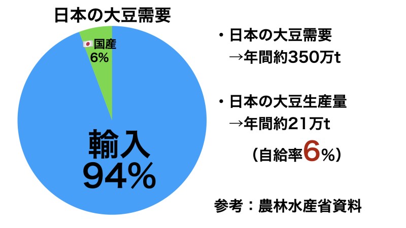 大豆輸入シェア-日本の大豆自給率は6％