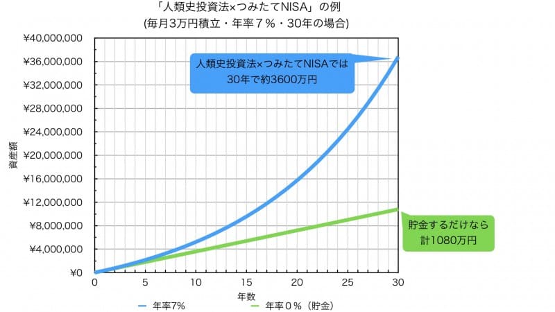 毎月３万円積立年率７％30年