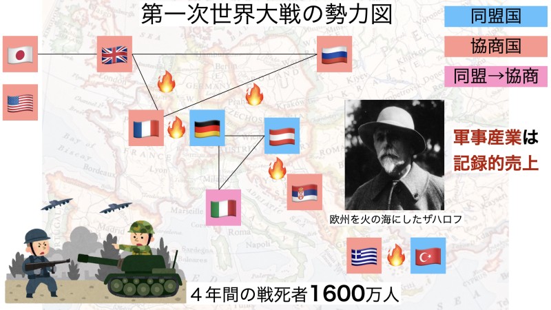 第一次世界大戦関係図